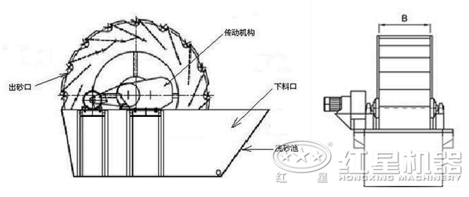 洗砂機(jī)工作結(jié)構(gòu) 洗砂機(jī)工作結(jié)構(gòu)