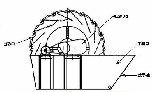 粉洗砂機結(jié)構(gòu) 粉洗砂機結(jié)構(gòu)