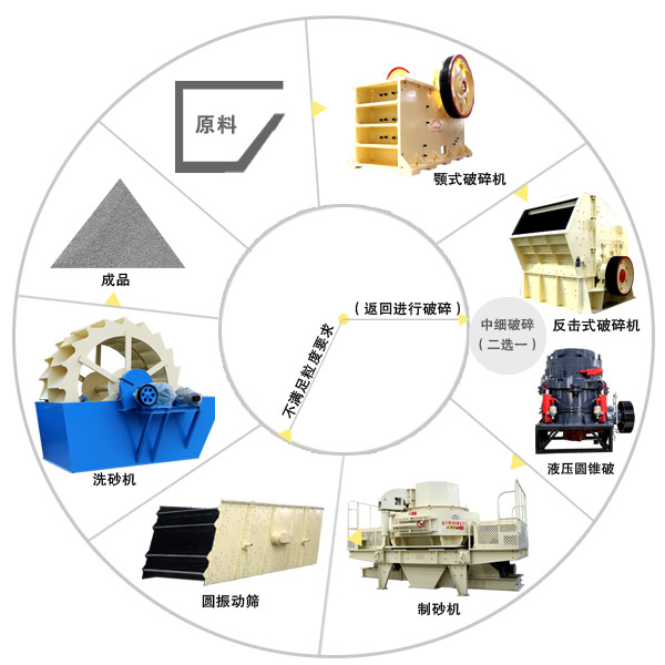 機(jī)制砂生產(chǎn)線工藝流程 機(jī)制砂生產(chǎn)線工藝流程