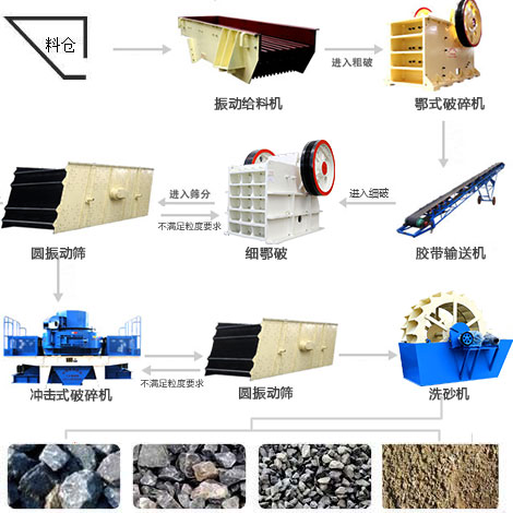 成套制砂機設(shè)備所包含的制砂設(shè)備 成套制砂機設(shè)備所包含的制砂設(shè)備