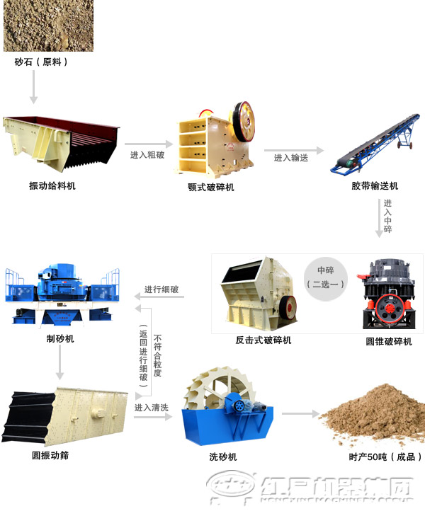 由圓錐破碎機組成的制砂生產線 由圓錐破碎機組成的制砂生產線
