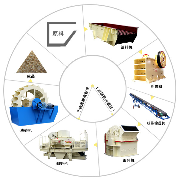制砂機成套設備配合制砂生產工藝流程 制砂機成套設備配合制砂生產工藝流程