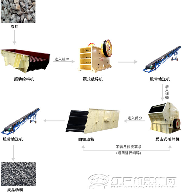 以破碎為主的石料生產(chǎn)線 以破碎為主的石料生產(chǎn)線