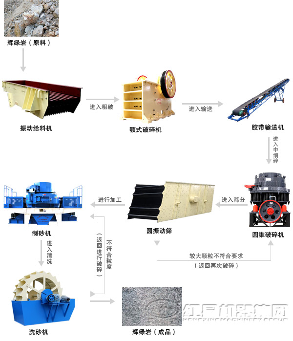 制砂生產(chǎn)線工藝流程圖 制砂生產(chǎn)線工藝流程圖
