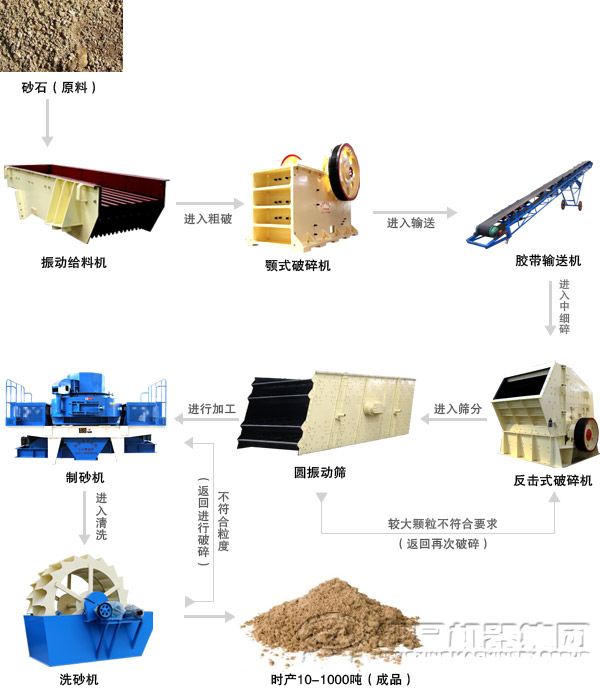 制砂生產(chǎn)線流程工藝 制砂生產(chǎn)線流程工藝
