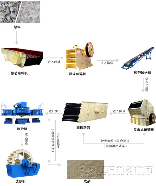 鵝卵石制砂生產(chǎn)線工藝流程圖 鵝卵石制砂生產(chǎn)線工藝流程圖