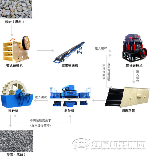 由vsi制砂機(jī)配合組成的河卵石制砂生產(chǎn)線 由vsi制砂機(jī)配合組成的河卵石制砂生產(chǎn)線