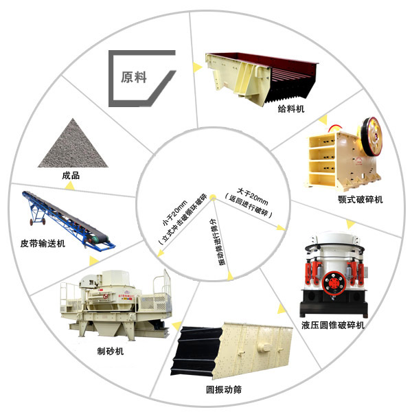 由VSI制砂機(jī)配合組成的砂石制砂生產(chǎn)線 由VSI制砂機(jī)配合組成的砂石制砂生產(chǎn)線