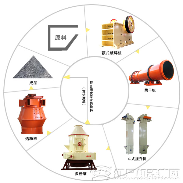 高嶺土磨粉生產(chǎn)線工藝流程 高嶺土磨粉生產(chǎn)線工藝流程