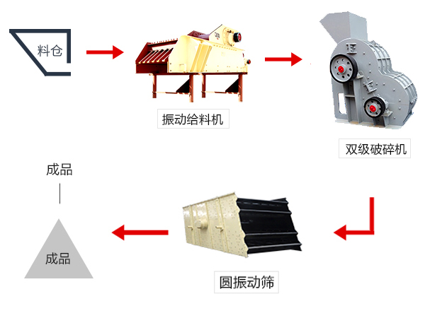 有雙級(jí)破碎機(jī)配合組成的破碎生產(chǎn)線 有雙級(jí)破碎機(jī)配合組成的破碎生產(chǎn)線