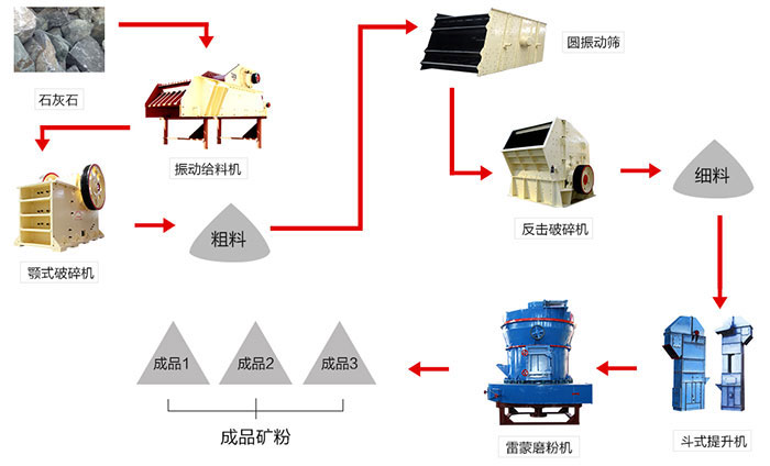 由雷蒙磨粉機(jī)配合組成的石灰石磨粉生產(chǎn)線 由雷蒙磨粉機(jī)配合組成的石灰石磨粉生產(chǎn)線