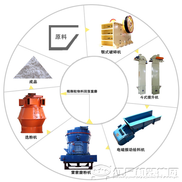 灰鈣粉磨粉工藝流程 灰鈣粉磨粉工藝流程