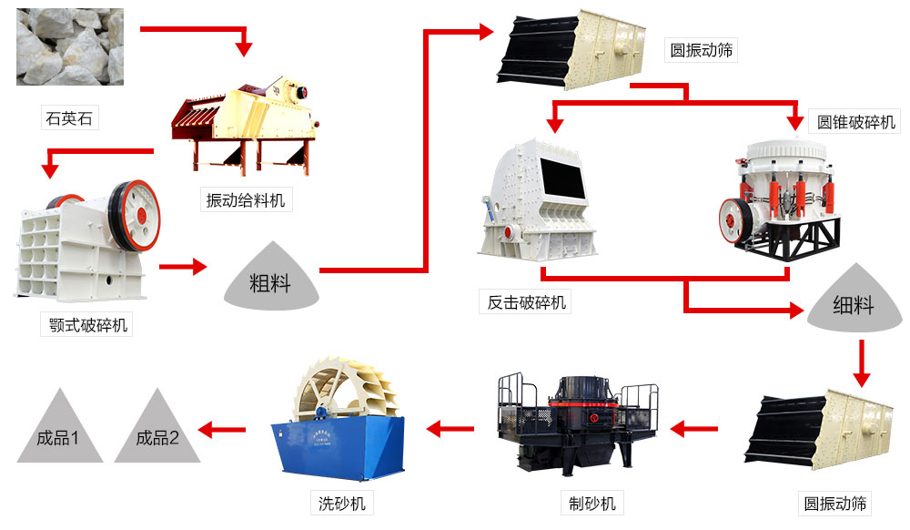 高品質(zhì)機制砂生產(chǎn)線生產(chǎn)工藝流程 高品質(zhì)機制砂生產(chǎn)線生產(chǎn)工藝流程