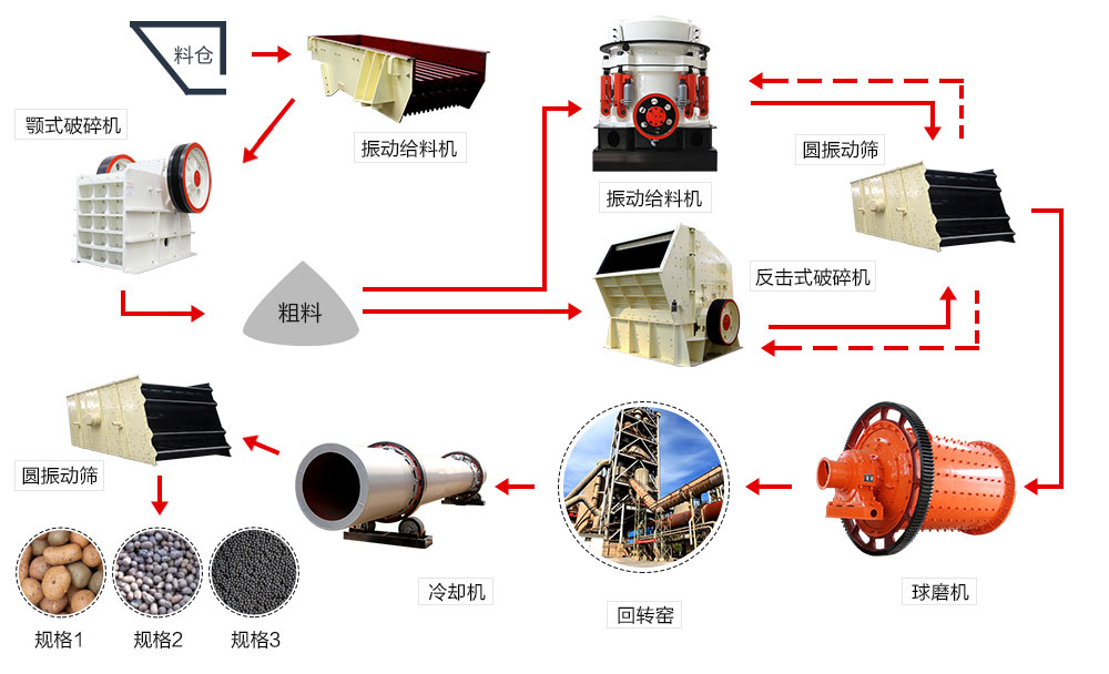 陶粒砂生產(chǎn)線 陶粒砂生產(chǎn)線
