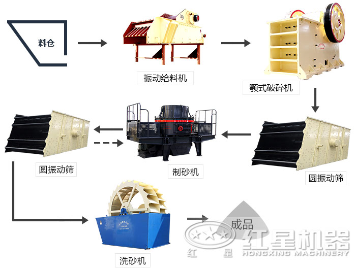 鵝卵石制砂生產(chǎn)線設(shè)備配置 鵝卵石制砂生產(chǎn)線設(shè)備配置