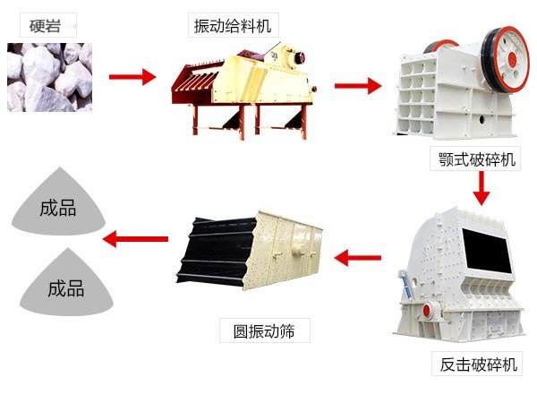 反擊破碎機處理硬巖流程 反擊破碎機處理硬巖流程