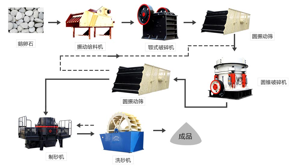 石料制砂生產(chǎn)線流程圖 石料制砂生產(chǎn)線流程圖