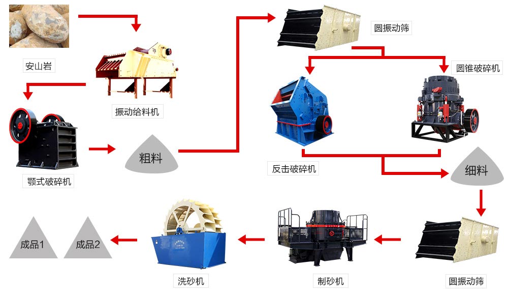 石料生產(chǎn)線流程 石料生產(chǎn)線流程