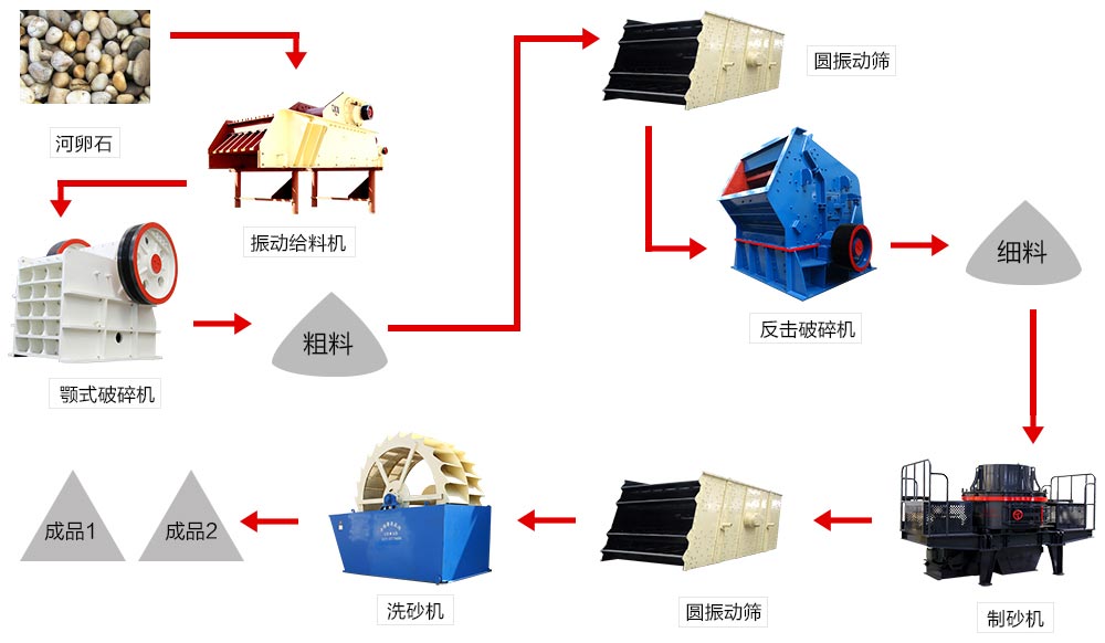 河卵石制砂生產(chǎn)線流程 河卵石制砂生產(chǎn)線流程