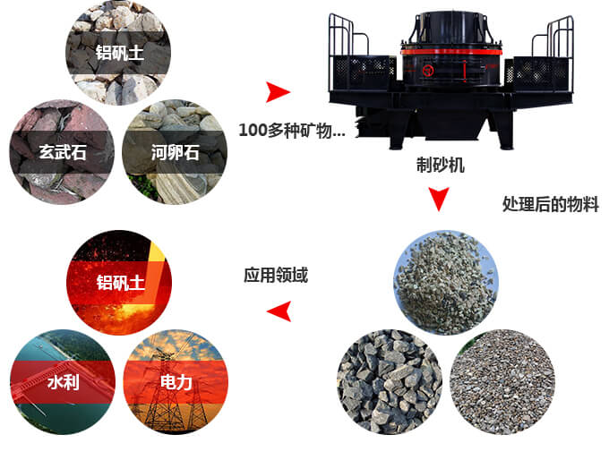 制沙機適用領(lǐng)域 制沙機適用領(lǐng)域