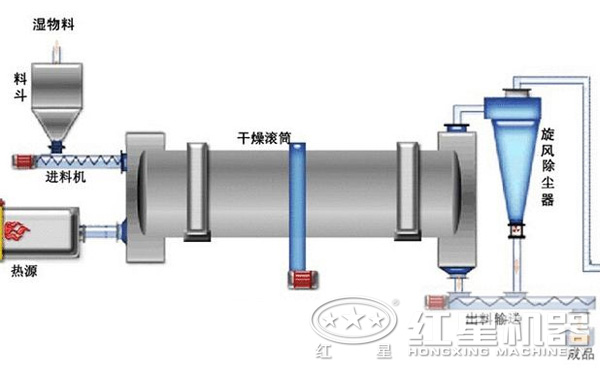 烘干機(jī)工作原理 烘干機(jī)工作原理