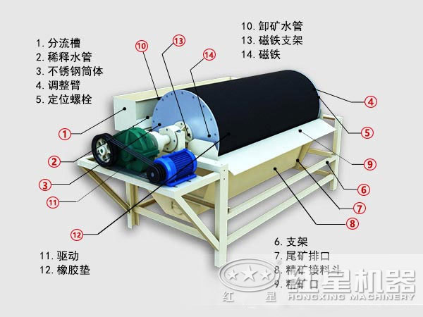 濕式磁選機(jī)內(nèi)部結(jié)構(gòu)圖 濕式磁選機(jī)內(nèi)部結(jié)構(gòu)圖