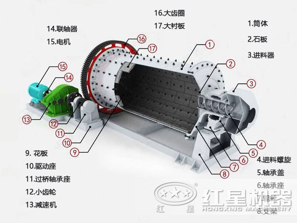 節(jié)能球磨機結(jié)構(gòu)圖 節(jié)能球磨機結(jié)構(gòu)圖