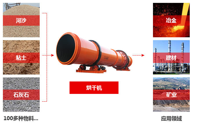 烘干機(jī)的適用領(lǐng)域 烘干機(jī)的適用領(lǐng)域