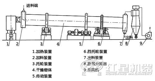 熱風(fēng)攪拌式烘干機(jī)內(nèi)部結(jié)構(gòu) 熱風(fēng)攪拌式烘干機(jī)內(nèi)部結(jié)構(gòu)