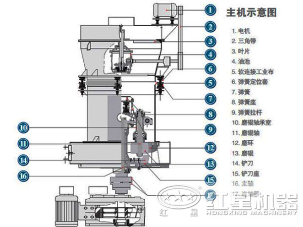 高強(qiáng)磨粉機(jī)結(jié)構(gòu)圖 高強(qiáng)磨粉機(jī)結(jié)構(gòu)圖