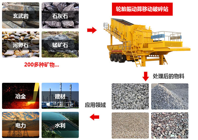 汽車車載移動碎石機(jī)應(yīng)用領(lǐng)域  汽車車載移動碎石機(jī)應(yīng)用領(lǐng)域