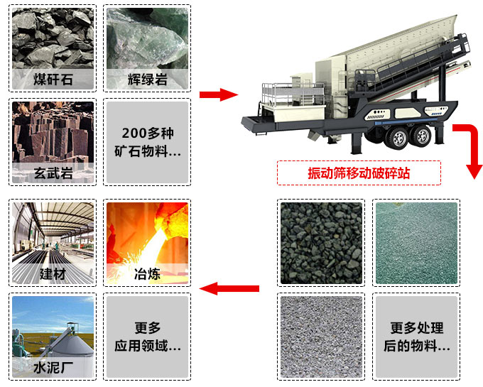 移動破碎制砂機(jī)工作領(lǐng)域 移動破碎制砂機(jī)工作領(lǐng)域