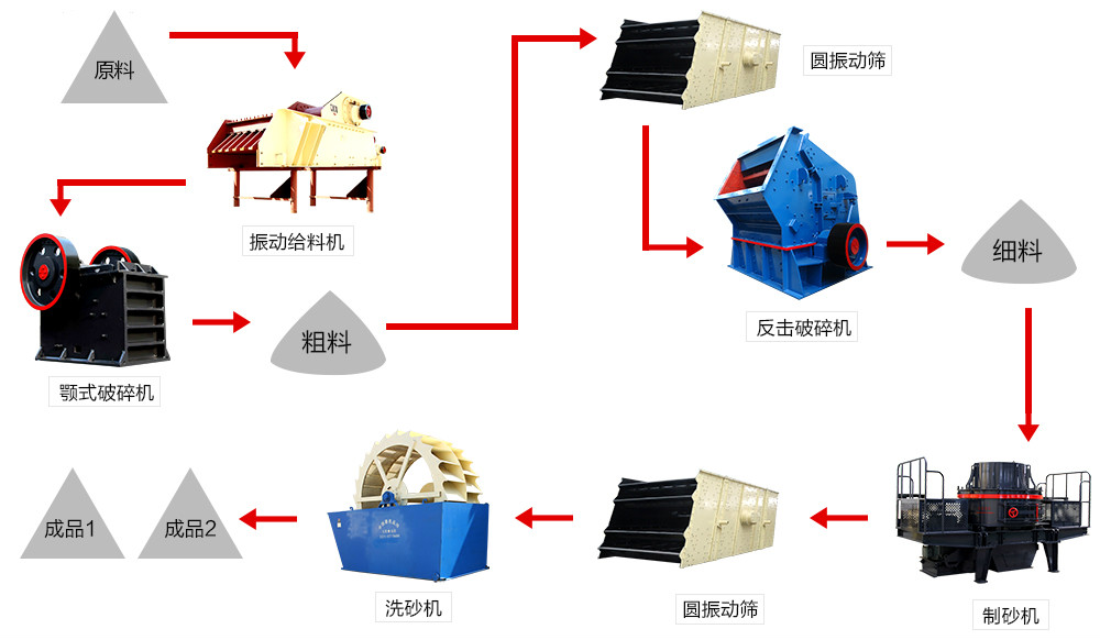 砂石生產(chǎn)線流程 砂石生產(chǎn)線流程