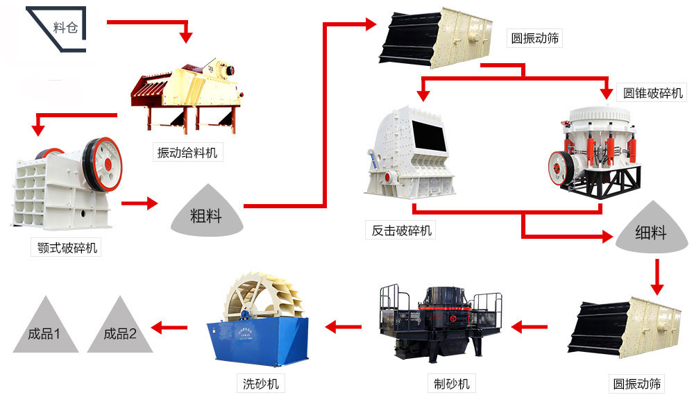 制砂設(shè)備工作流程 制砂設(shè)備工作流程