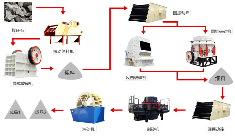 煤矸石制砂配置流程參考 煤矸石制砂配置流程參考