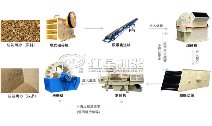 制沙生產(chǎn)線組合一 建筑用砂制沙生產(chǎn)線組合一