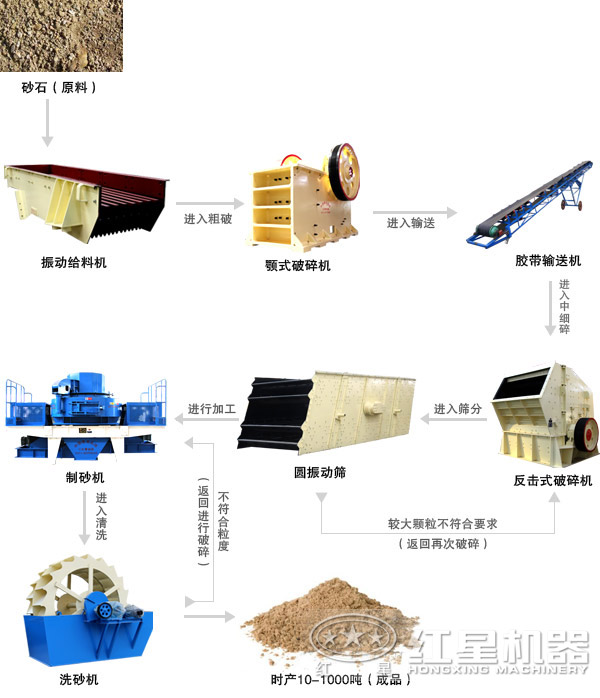 建筑用砂制沙生產(chǎn)線組合二 建筑用砂制沙生產(chǎn)線組合二