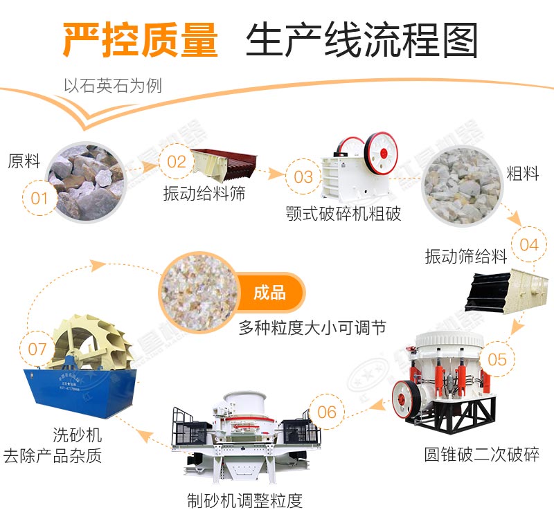 石英石制砂生產(chǎn)線工藝流程 石英石制砂生產(chǎn)線工藝流程