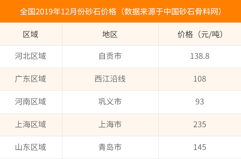 數(shù)據(jù)來源于砂石骨料網(wǎng) 數(shù)據(jù)來源于砂石骨料網(wǎng)