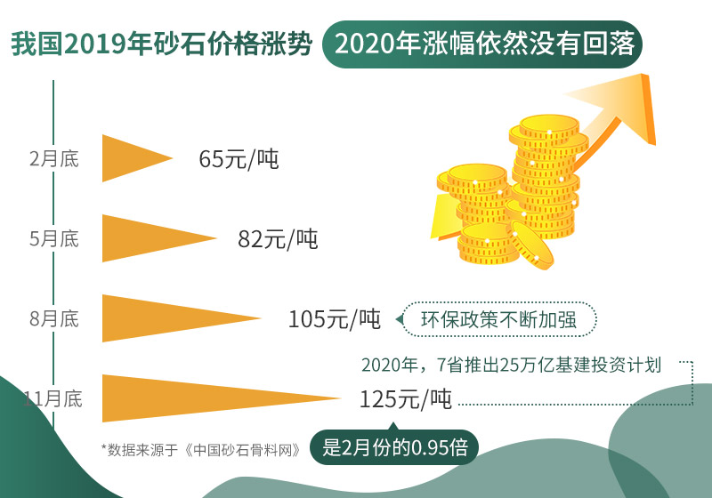 砂石價格報價上漲 砂石價格報價上漲