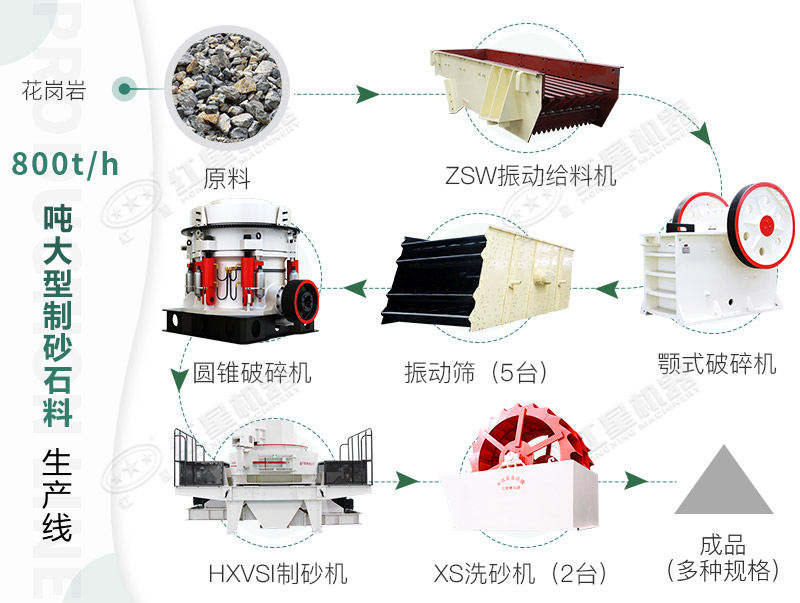 制砂生產(chǎn)線流程 制砂生產(chǎn)線流程