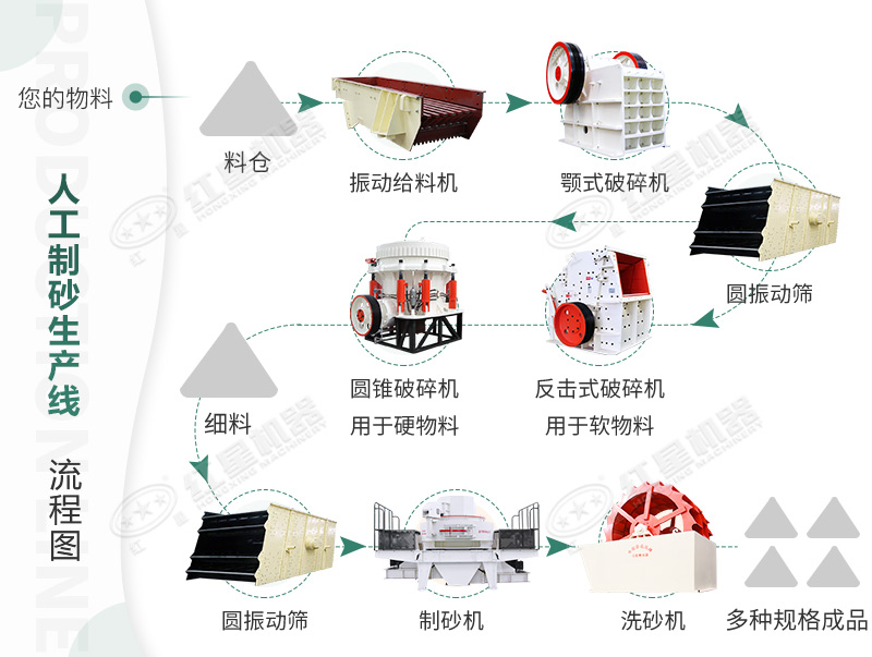 人工制砂生產(chǎn)線詳細流程圖 人工制砂生產(chǎn)線詳細流程圖