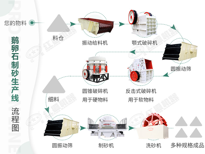詳細(xì)的鵝卵石制沙生產(chǎn)線工藝流程 詳細(xì)的鵝卵石制沙生產(chǎn)線工藝流程