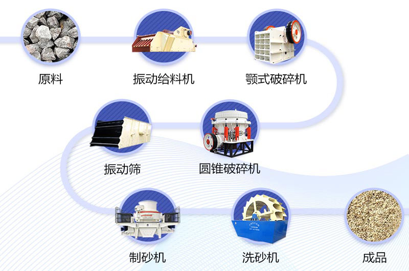 制河卵石砂所需破碎機(jī)及工藝設(shè)計流程 制河卵石砂所需破碎機(jī)及工藝設(shè)計流程