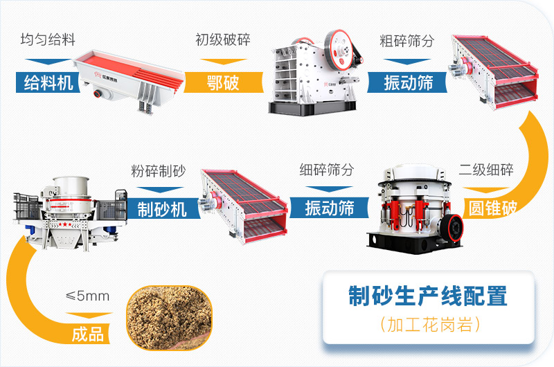 花崗巖制砂生產(chǎn)線流程簡(jiǎn)圖 花崗巖制砂生產(chǎn)線流程簡(jiǎn)圖