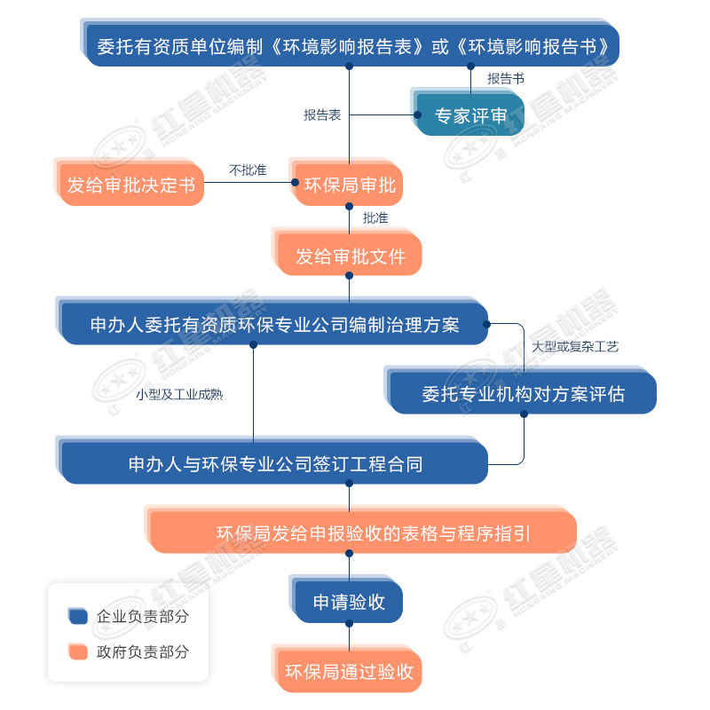 環(huán)評(píng)流程 環(huán)評(píng)流程