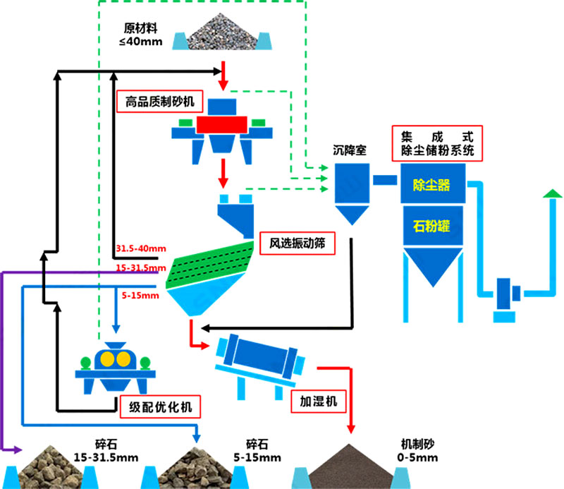 塔樓制砂流程 塔樓制砂流程