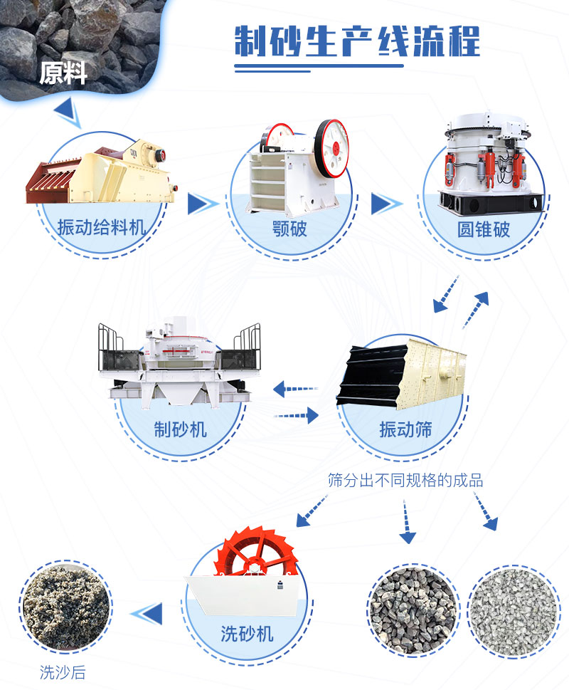機(jī)制砂生產(chǎn)線常規(guī)流程(具體配置可自由調(diào)整) 機(jī)制砂生產(chǎn)線常規(guī)流程(具體配置可自由調(diào)整)