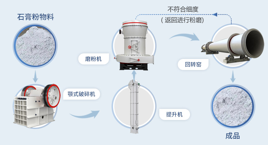 石膏粉生產(chǎn)流程 石膏粉生產(chǎn)流程